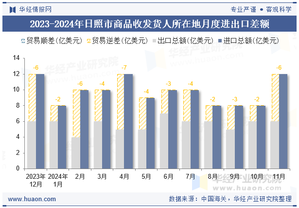 2023-2024年日照市商品收发货人所在地月度进出口差额