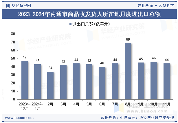 2023-2024年南通市商品收发货人所在地月度进出口总额