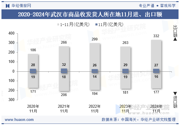 2020-2024年武汉市商品收发货人所在地11月进、出口额