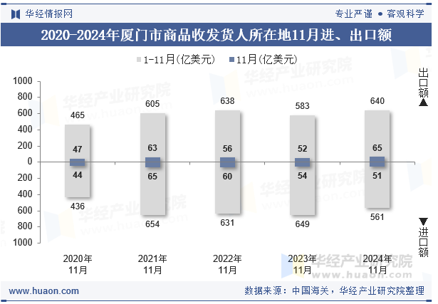 2020-2024年厦门市商品收发货人所在地11月进、出口额