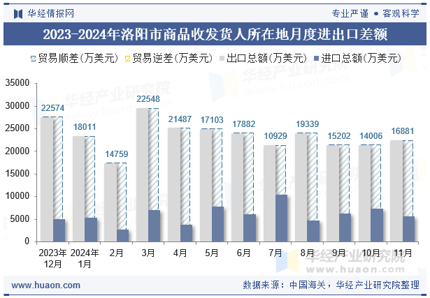 2023-2024年洛阳市商品收发货人所在地月度进出口差额