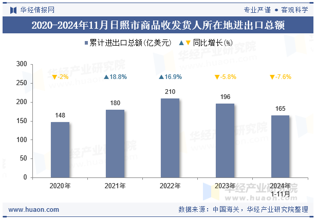 2020-2024年11月日照市商品收发货人所在地进出口总额