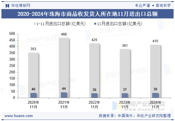 2020-2024年珠海市商品收发货人所在地11月进出口总额