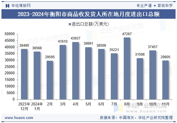 2023-2024年衡阳市商品收发货人所在地月度进出口总额