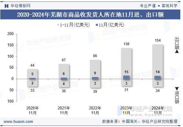 2020-2024年芜湖市商品收发货人所在地11月进、出口额