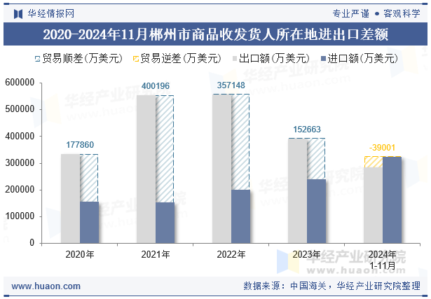 2020-2024年11月郴州市商品收发货人所在地进出口差额