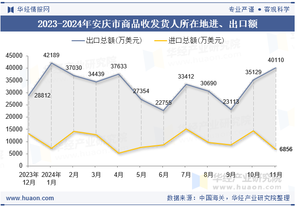 2023-2024年安庆市商品收发货人所在地进、出口额