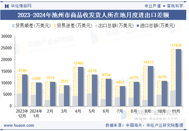 2023-2024年池州市商品收发货人所在地月度进出口差额