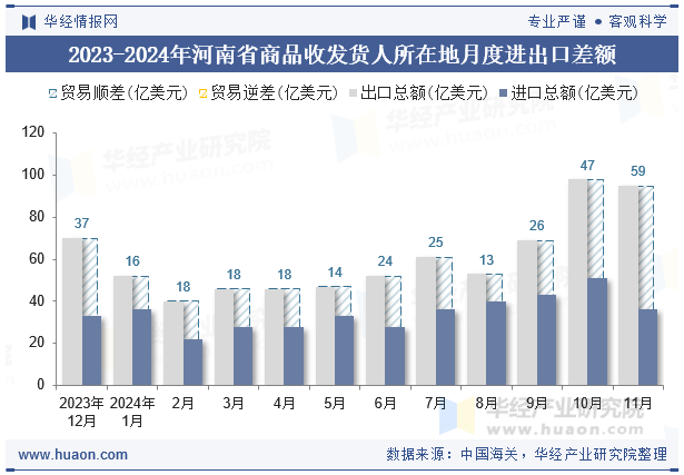 2023-2024年河南省商品收发货人所在地月度进出口差额