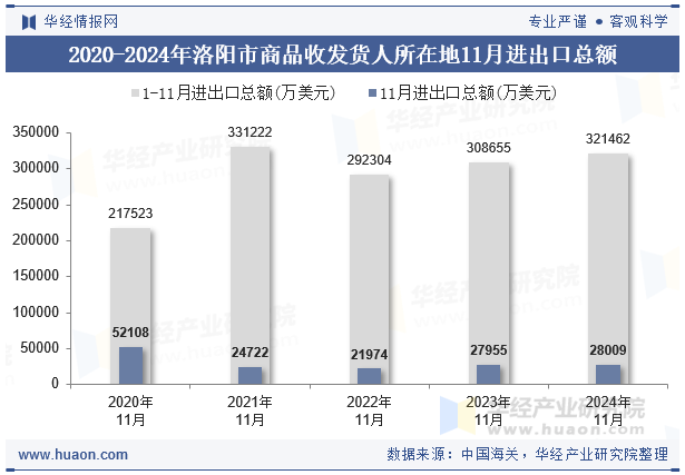 2020-2024年洛阳市商品收发货人所在地11月进出口总额