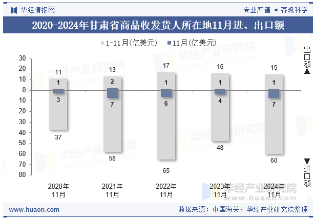 2020-2024年甘肃省商品收发货人所在地11月进、出口额