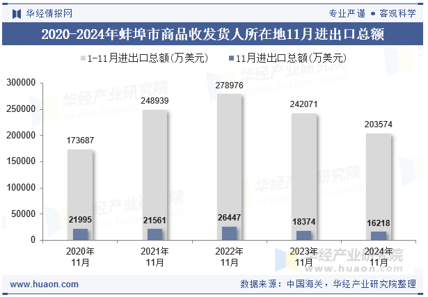 2020-2024年蚌埠市商品收发货人所在地11月进出口总额