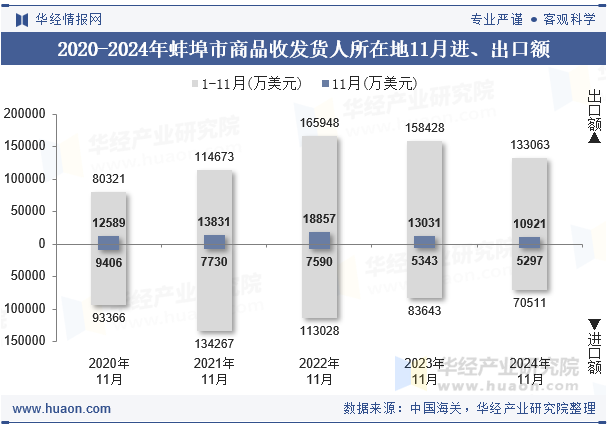 2020-2024年蚌埠市商品收发货人所在地11月进、出口额