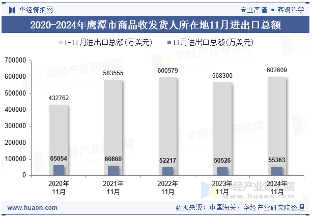 2020-2024年鹰潭市商品收发货人所在地11月进出口总额