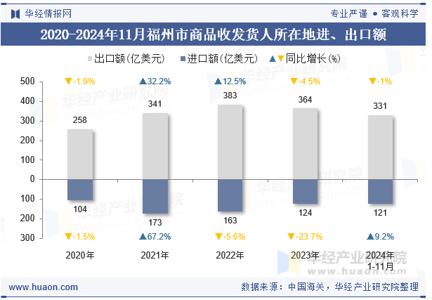 2020-2024年11月福州市商品收发货人所在地进、出口额