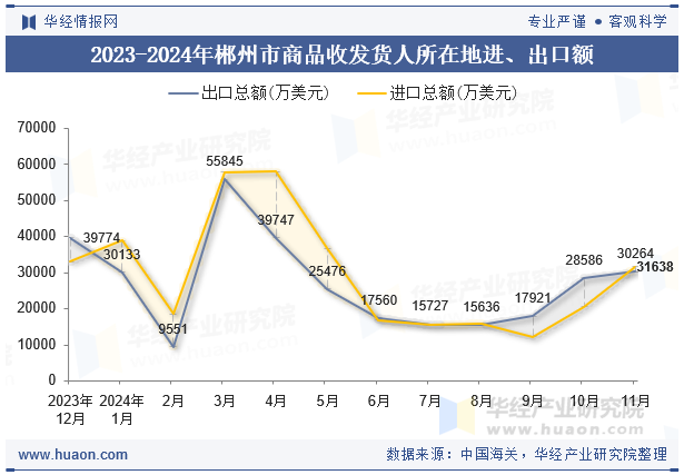 2023-2024年郴州市商品收发货人所在地进、出口额