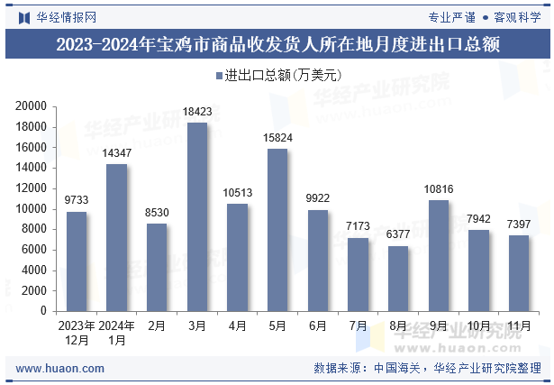 2023-2024年宝鸡市商品收发货人所在地月度进出口总额