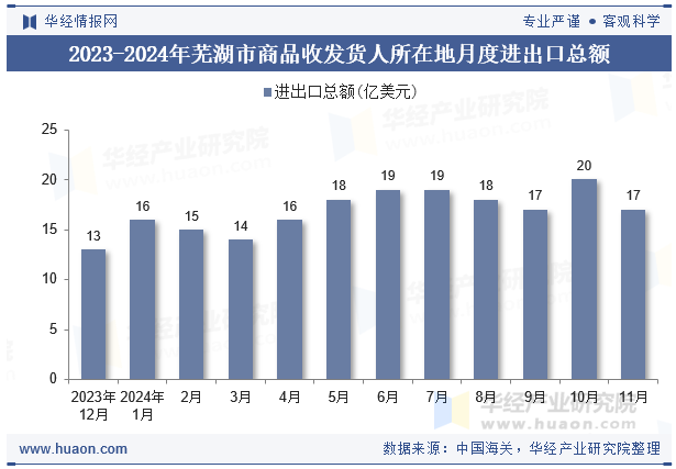 2023-2024年芜湖市商品收发货人所在地月度进出口总额