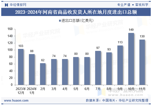 2023-2024年河南省商品收发货人所在地月度进出口总额