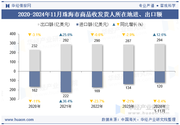 2020-2024年11月珠海市商品收发货人所在地进、出口额