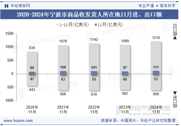 2020-2024年宁波市商品收发货人所在地11月进、出口额