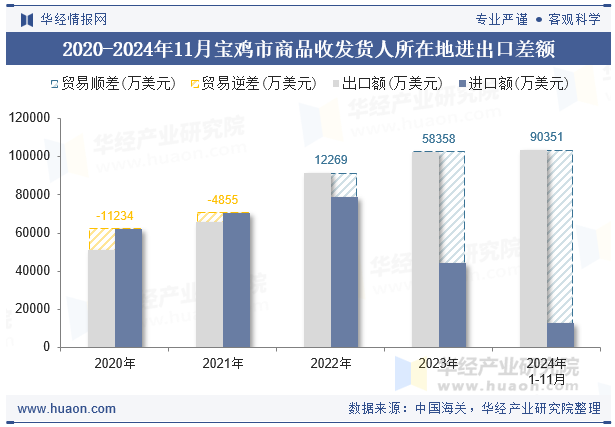 2020-2024年11月宝鸡市商品收发货人所在地进出口差额