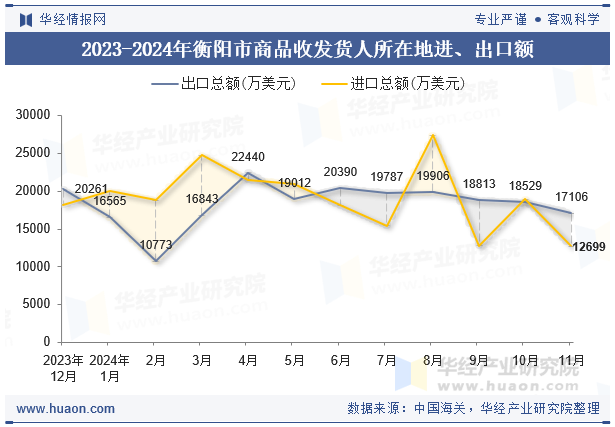 2023-2024年衡阳市商品收发货人所在地进、出口额