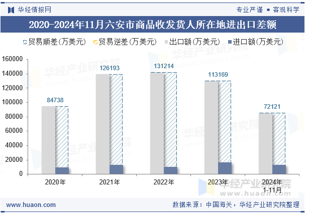 2020-2024年11月六安市商品收发货人所在地进出口差额