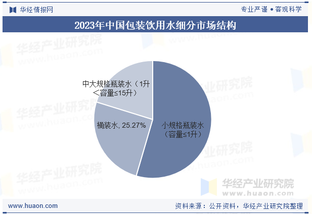 2023年中国包装饮用水细分市场结构