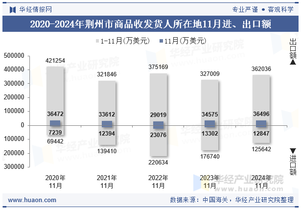 2020-2024年荆州市商品收发货人所在地11月进、出口额