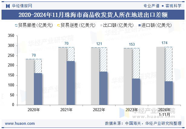 2020-2024年11月珠海市商品收发货人所在地进出口差额