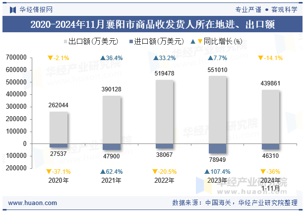 2020-2024年11月襄阳市商品收发货人所在地进、出口额