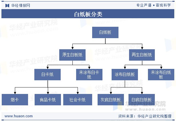 白纸板分类