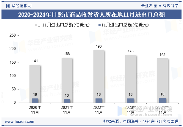 2020-2024年日照市商品收发货人所在地11月进出口总额