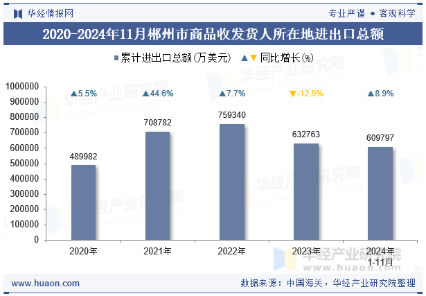 2020-2024年11月郴州市商品收发货人所在地进出口总额