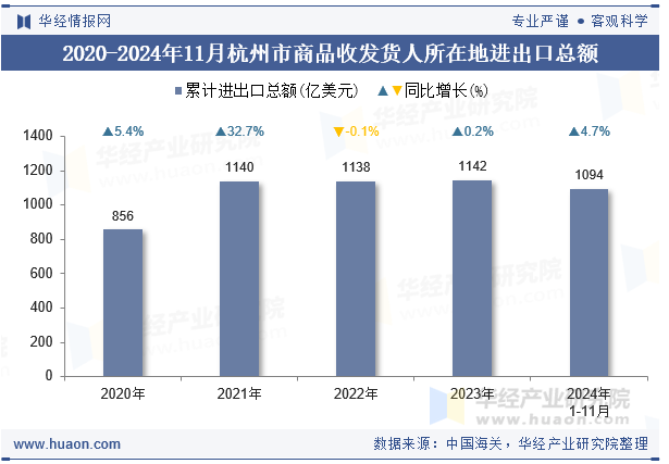 2020-2024年11月杭州市商品收发货人所在地进出口总额