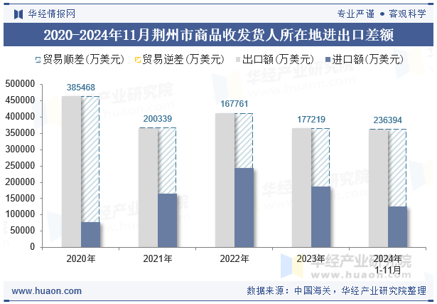 2020-2024年11月荆州市商品收发货人所在地进出口差额