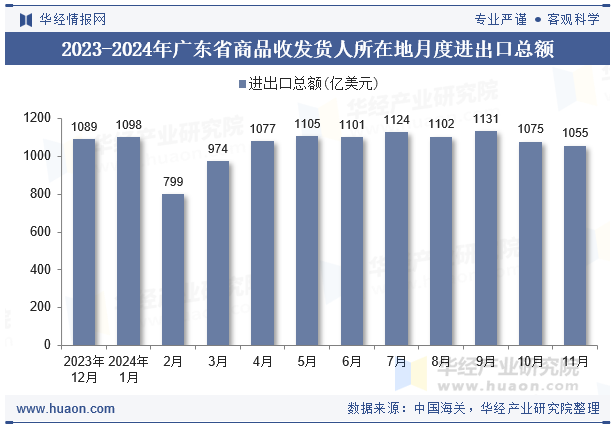 2023-2024年广东省商品收发货人所在地月度进出口总额