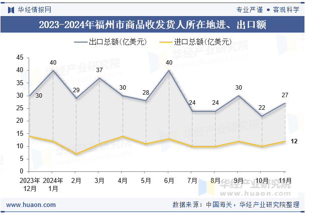 2023-2024年福州市商品收发货人所在地进、出口额