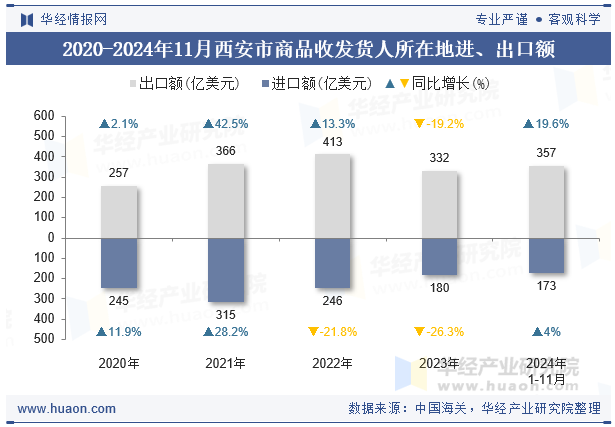 2020-2024年11月西安市商品收发货人所在地进、出口额