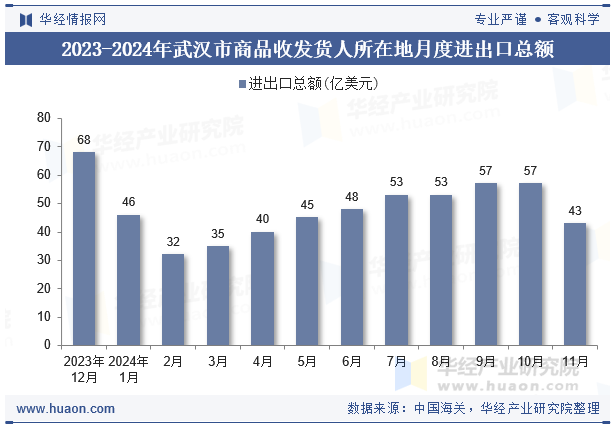 2023-2024年武汉市商品收发货人所在地月度进出口总额