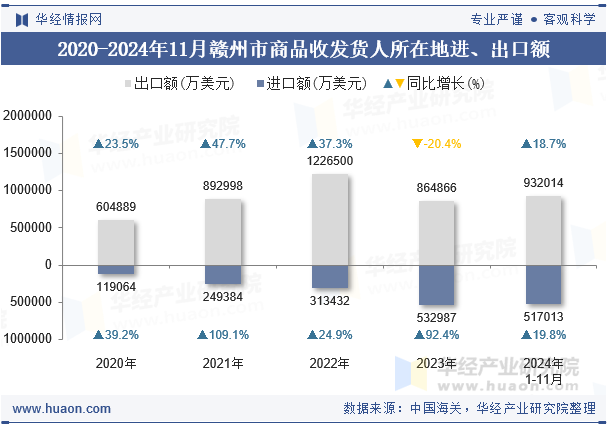 2020-2024年11月赣州市商品收发货人所在地进、出口额