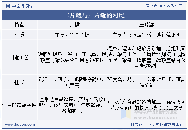 二片罐与三片罐的对比