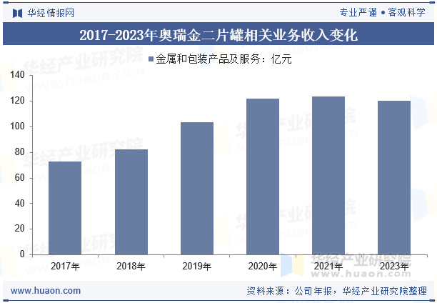 2017-2023年奥瑞金二片罐相关业务收入变化