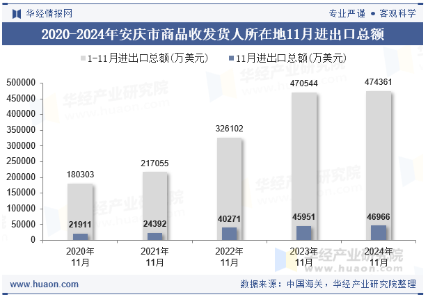 2020-2024年安庆市商品收发货人所在地11月进出口总额