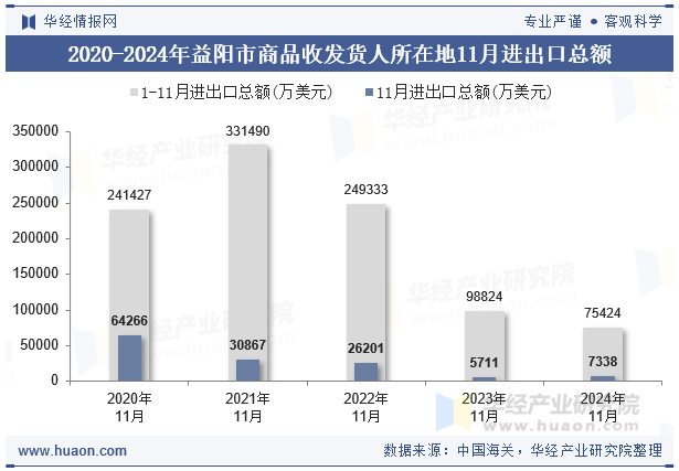 2020-2024年益阳市商品收发货人所在地11月进出口总额