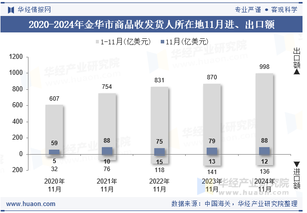 2020-2024年金华市商品收发货人所在地11月进、出口额