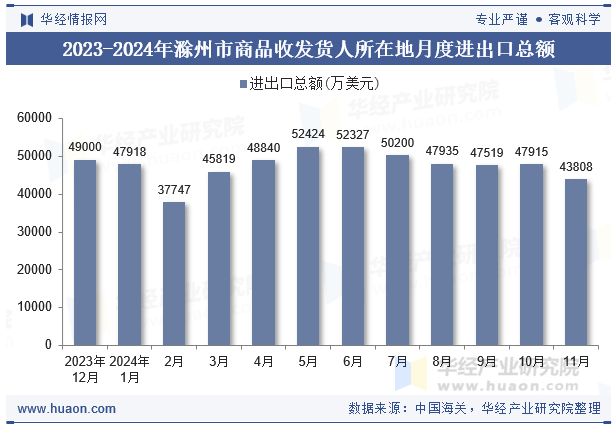 2023-2024年滁州市商品收发货人所在地月度进出口总额