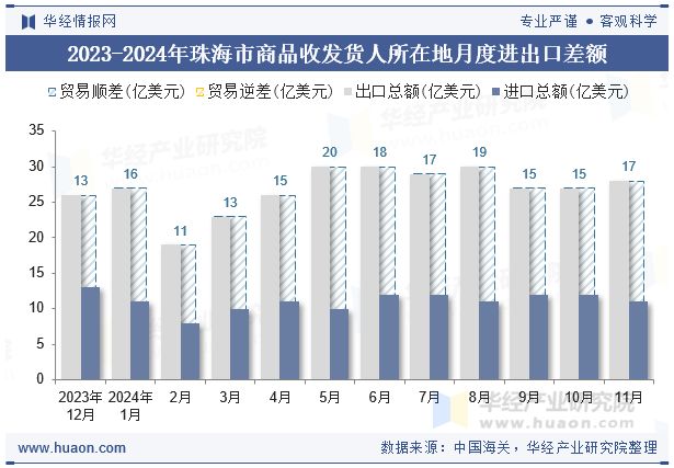 2023-2024年珠海市商品收发货人所在地月度进出口差额