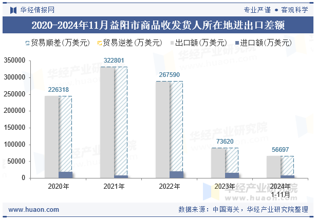 2020-2024年11月益阳市商品收发货人所在地进出口差额